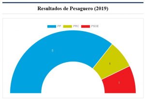 Pesaguero